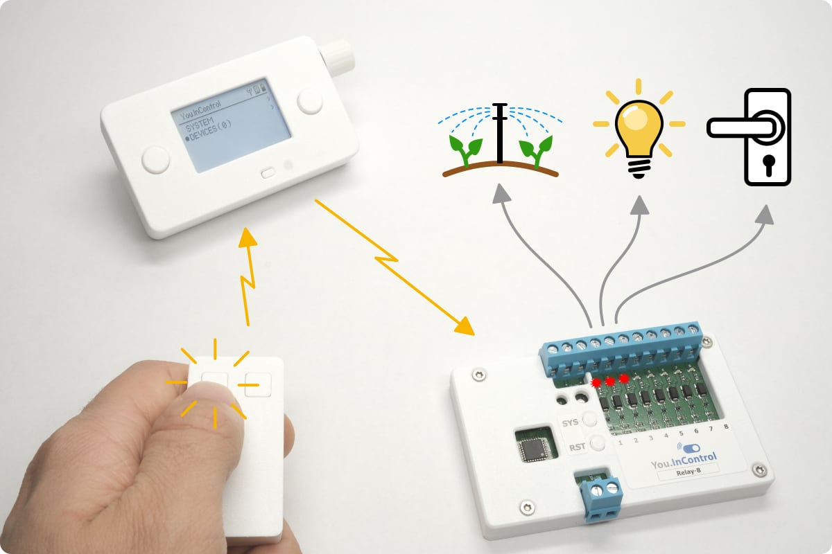A hand pressing a wireless Remote, with arrows showing the signal travelling to the You.InControl Controller and on to a Relay, which then activates a pump, light and gate motor.
